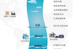 原产地日本,进口二手的船用雷达设备海关手续?